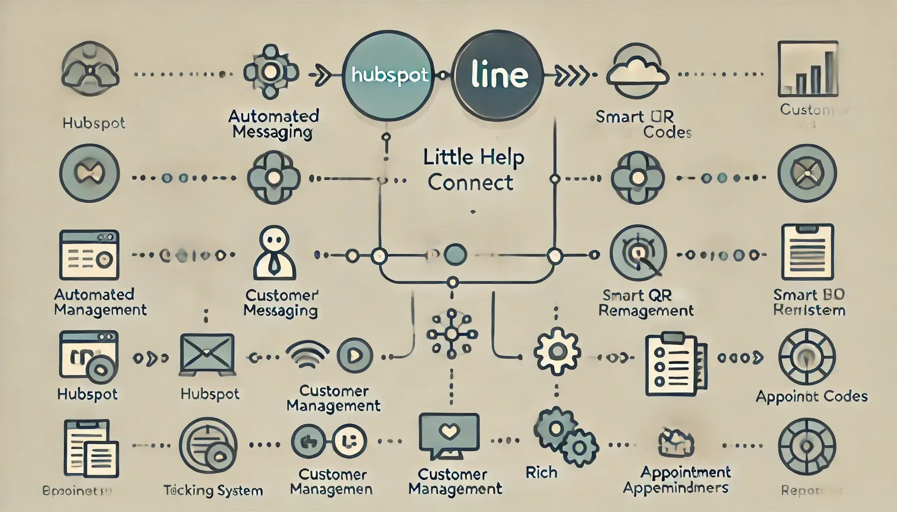 A minimalistic 16_9 illustration showing the integration of HubSpot and LINE through Little Help Connect. The image features two main icons_ HubSpot a