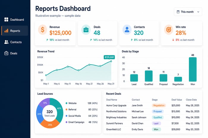 Crisp CRM Reports Dashboard With Charts And Kpis