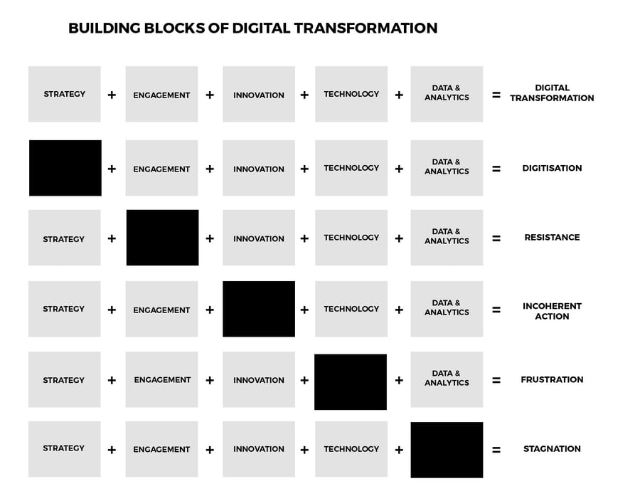 Digital Transformation หมายถึง