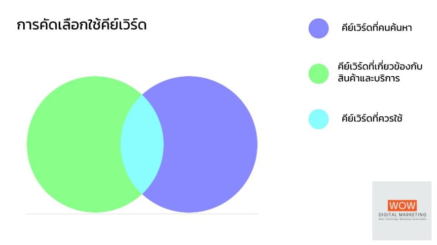 เลือก keywords seo