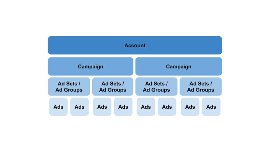 โครงสร้าง Campaign