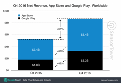 คาดการณ์ปี 2017 รายได้รวมจากแอพฯของฝั่ง Android จะทำเงินมากกว่าฝั่ง iOS