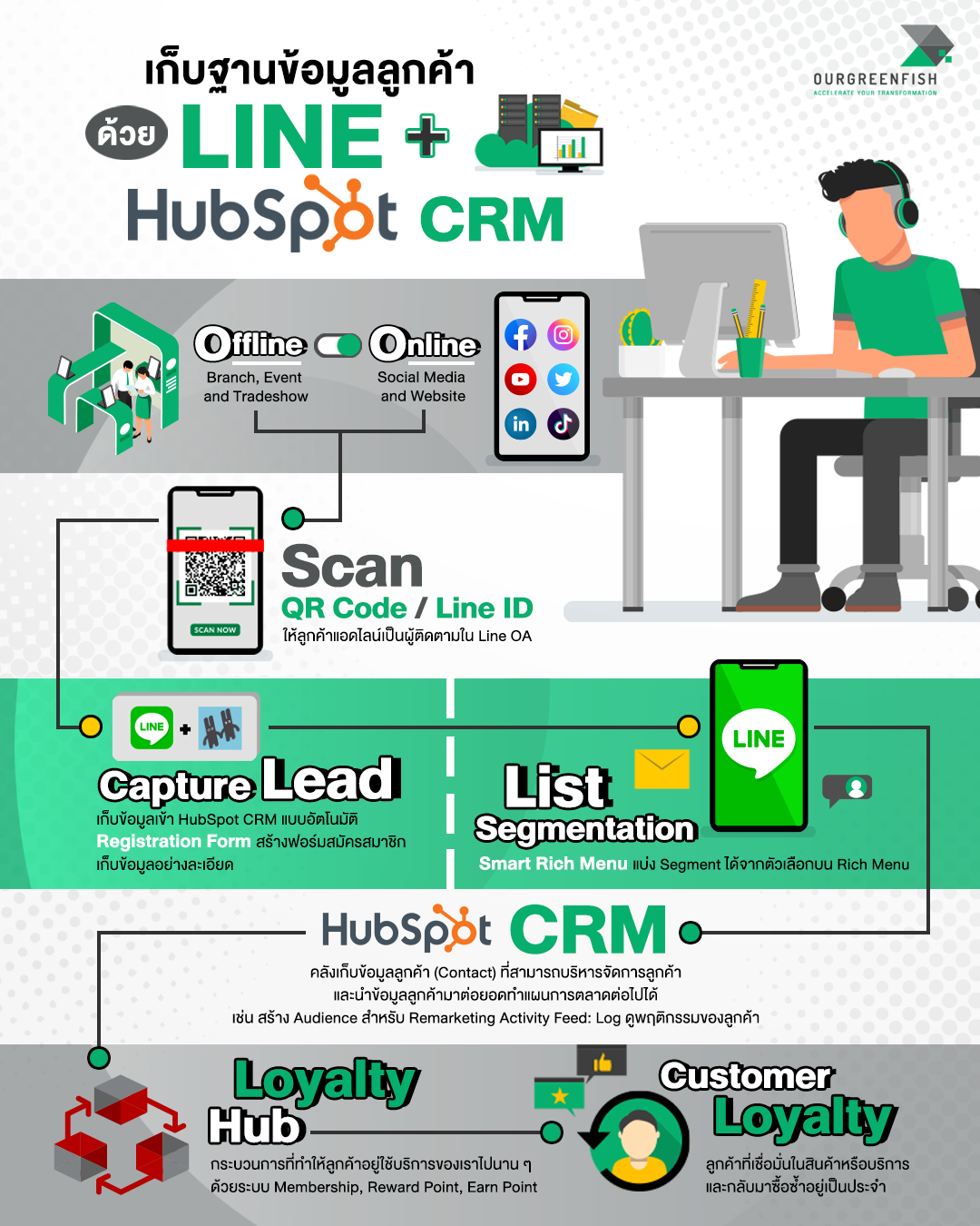 Capture lead with HubSpot and Line integration