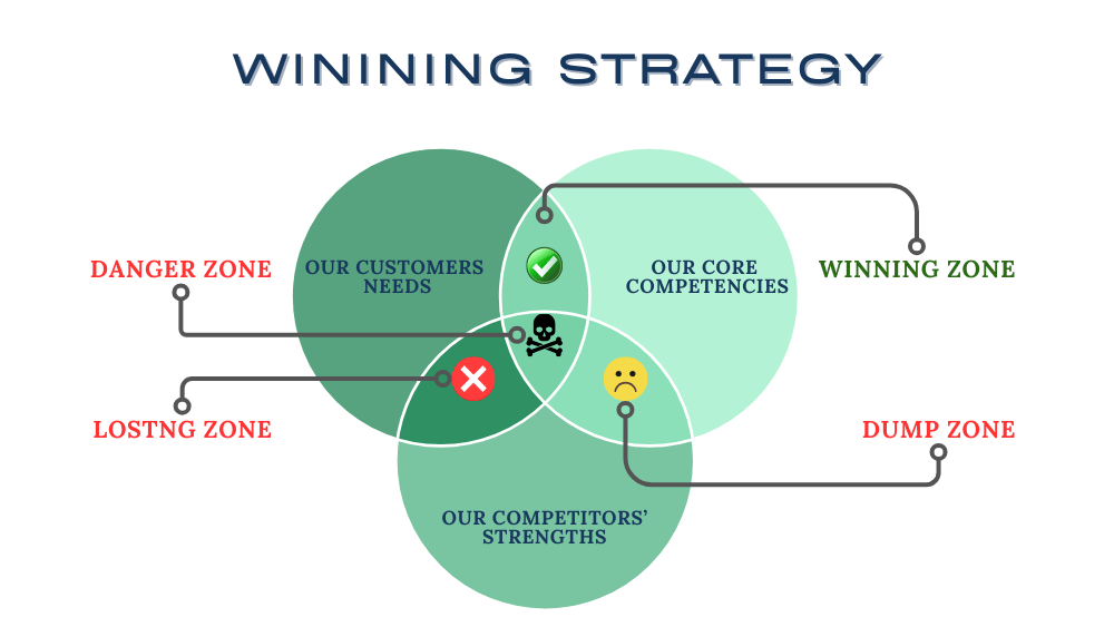 Three Circles Framework : ทำธุรกิจด้วย Passion จนไปอยู่ Danger Zone