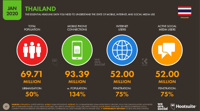 สถิติดิจิทัล ของประเทศไทยจาก Digital Thailand ประจำปี 2020