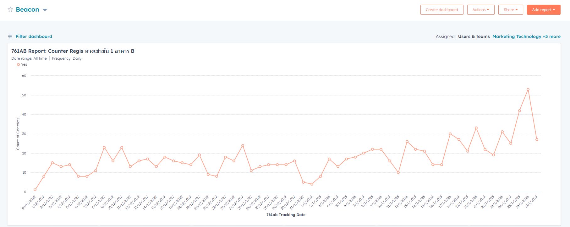 แนะนำ Line Beacon + Line CRM(Use Case) พร้อมตัวอย่างการประยุกต์ใช้