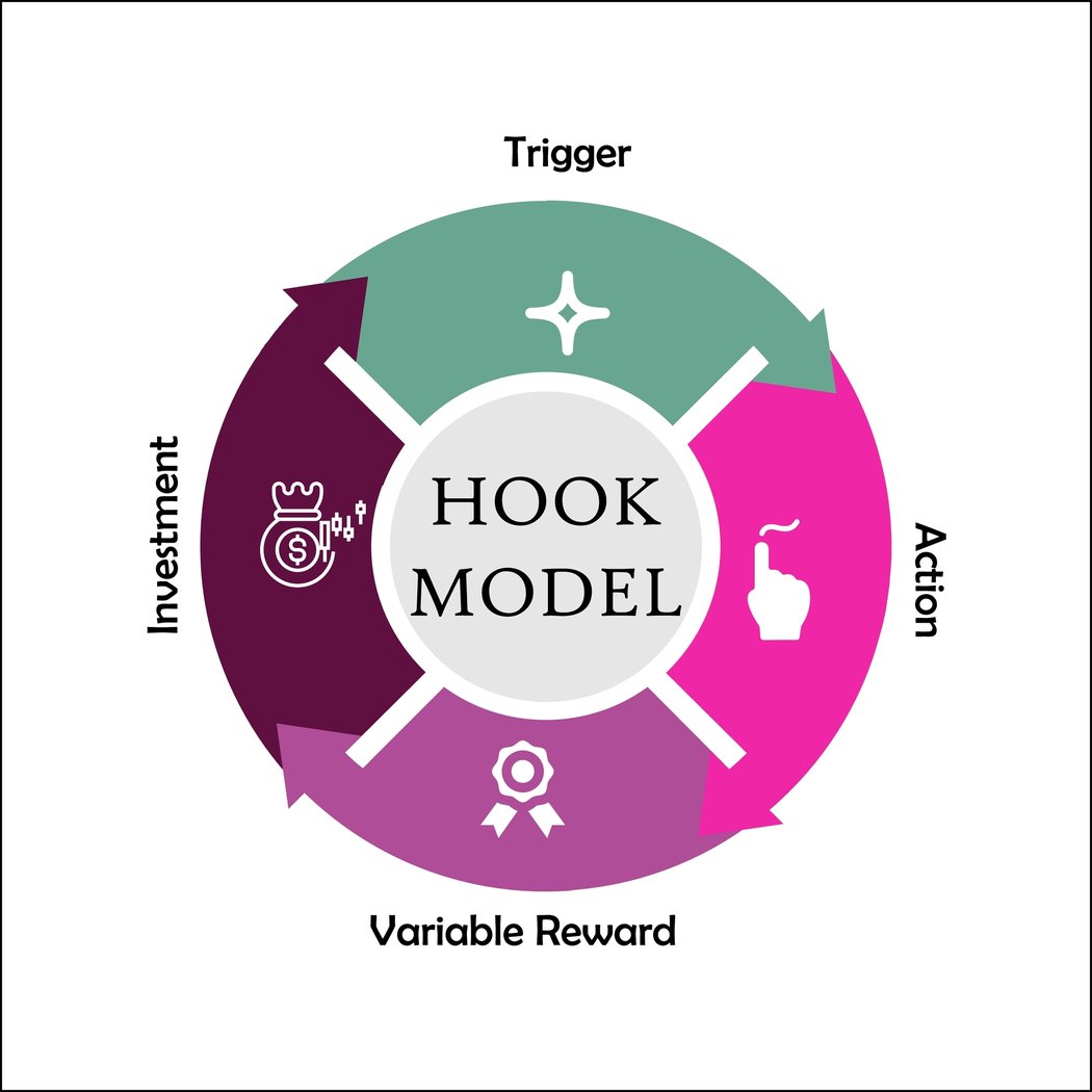 Hook Model & Habit-Forming Products วิธีสร้างพฤติกรรมติดแบรนด์